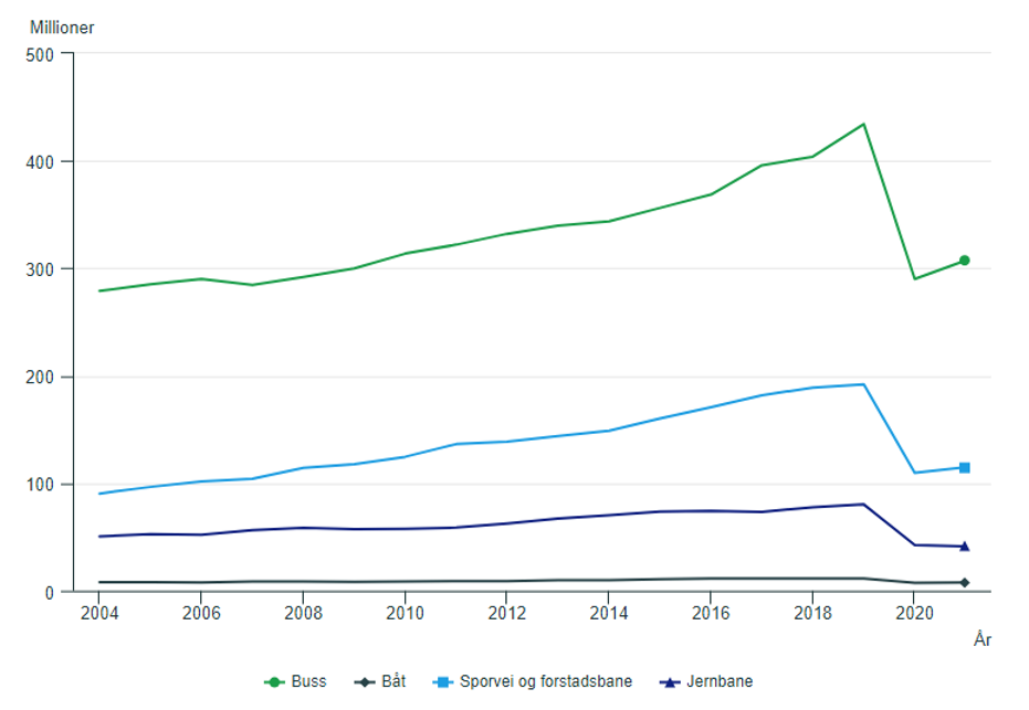 Bildet viser en figur med utviklingen over antall passasjerer (i millioner) fra 2004 til 2021.