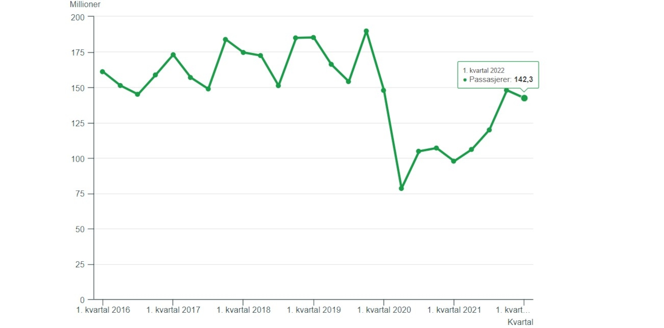 SSB statistikk